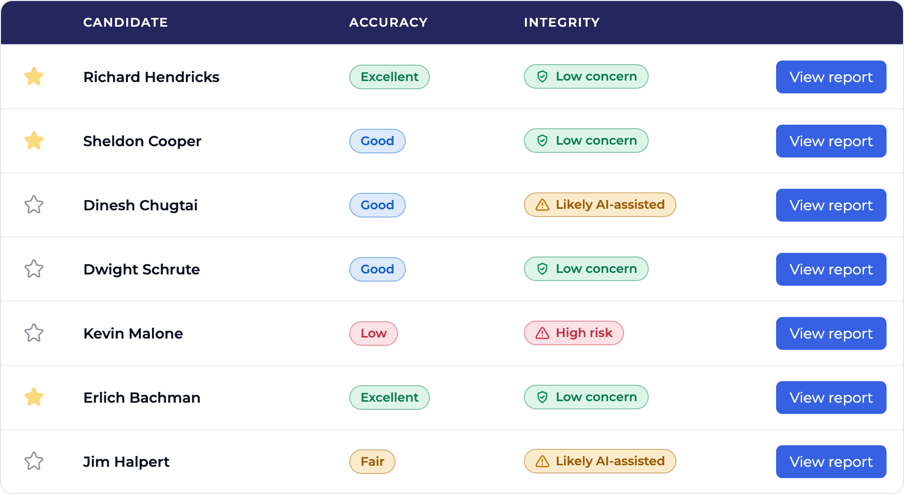 EvoHire’s candidate list for a job, on its completed tab. Every candidate who has finished an AI interview carries an integrity band — Low concern, Likely AI-assisted or High risk — beside a separate accuracy grade running from Low to Excellent, with a shortlist star and a link to the full report. One candidate graded Good is flagged Likely AI-assisted, and one flagged High risk also grades Low